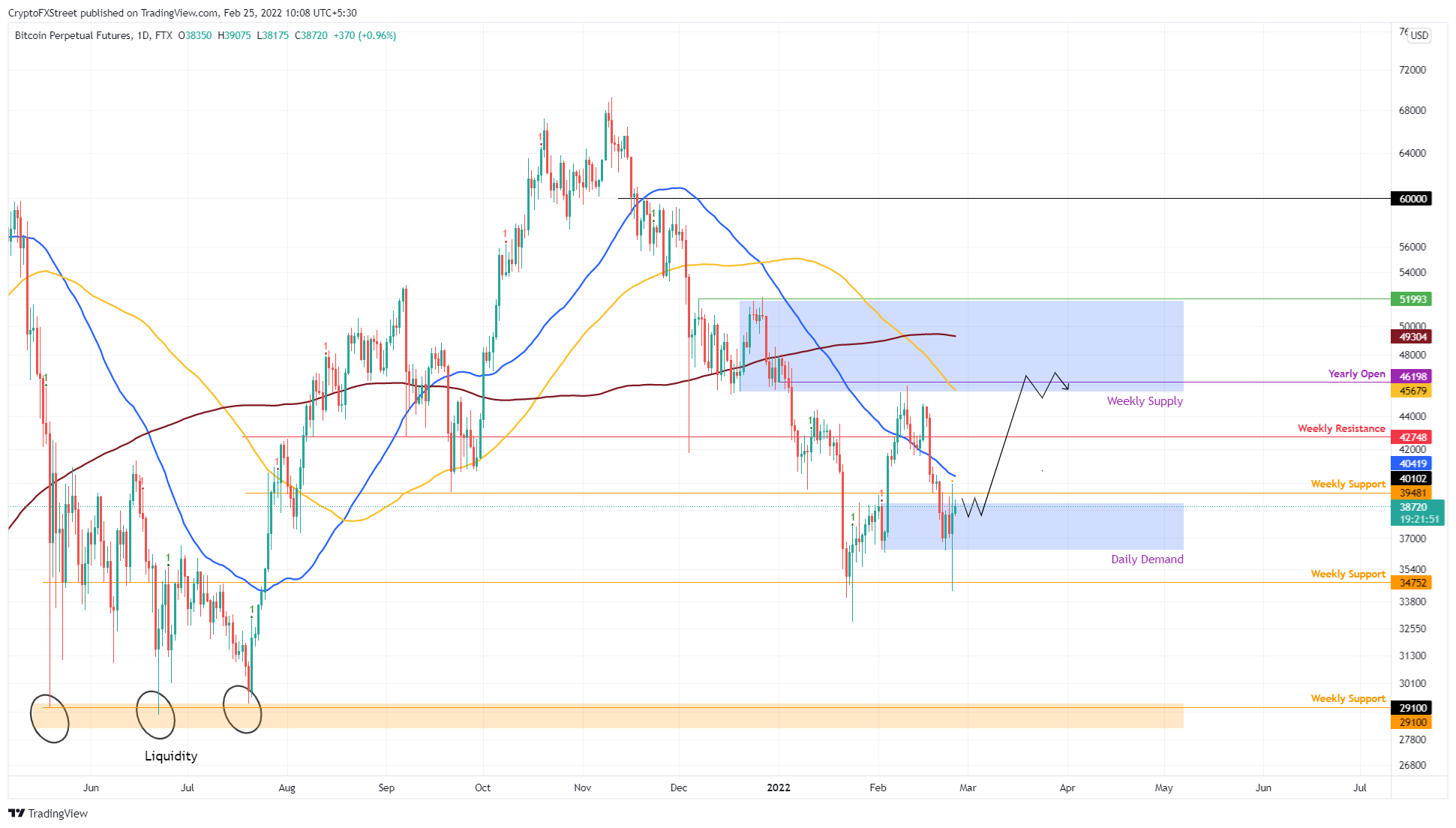 BTC/USDT 1-day chart